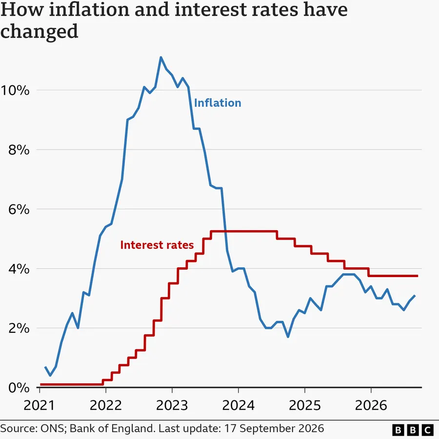 A line chart showing interest rates and CPI inflation in the UK, from January 2021 to June 2026. Interest rates were at 0.1% in January 202…