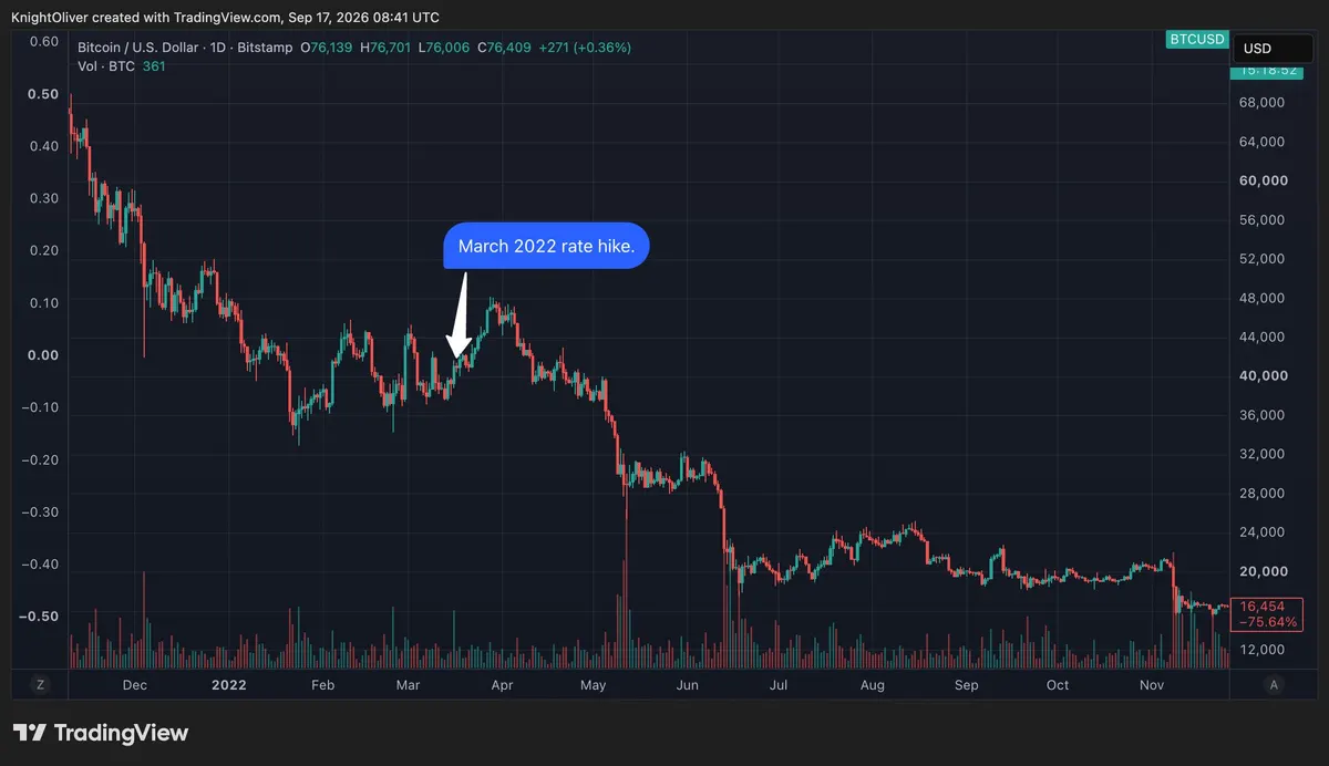 Bitcoin repete padrão de 2022 após Fed retomar alta de juros