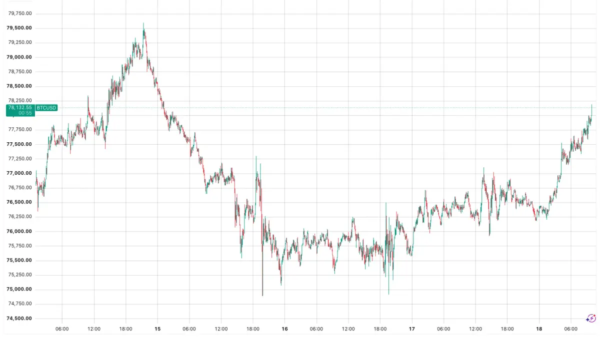 BTCUSD (TradingView)