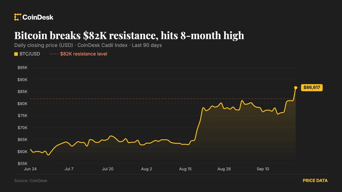 Bitcoin rompe US$ 82 mil, dispara a US$ 86 mil e mira US$ 90 mil