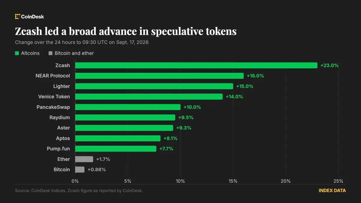 Cripto avança mesmo após Fed elevar juros pela primeira vez desde 2023