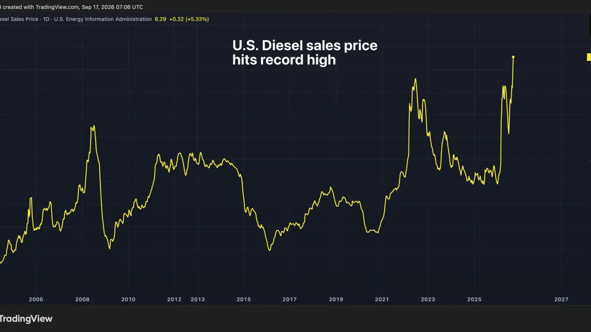 Record diesel prices. (TradingView)