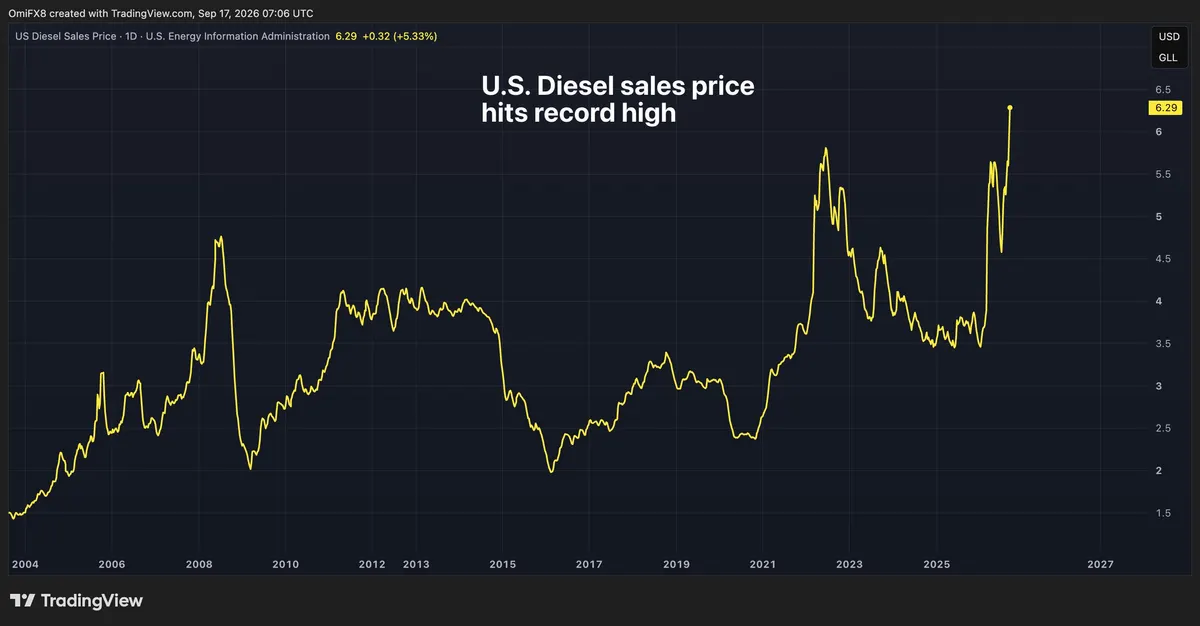 Diesel dos EUA bate recorde e reforça aposta em mais juros do Fed
