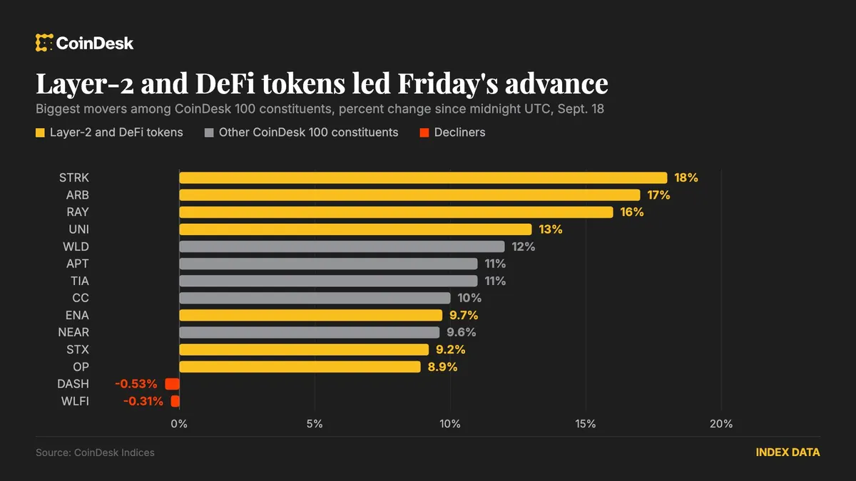 Tokens de DeFi e layer-2 puxam alta ampla das criptos após susto do Fed passar